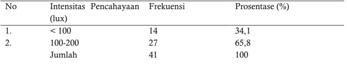 Tabel 1. Intensitas Pencahayaan  No  Intensitas  Pencahayaan  (lux)  Frekuensi  Prosentase (%)  1