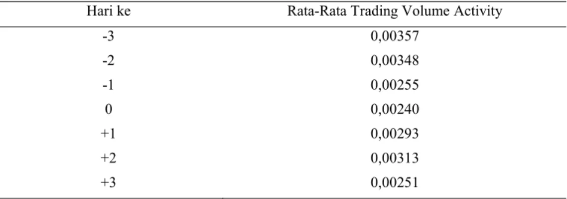 Table 4.4 Rata-Rata TVA untuk tahun 2007 Periode Pengamatan  Hari ke  Rata-Rata Trading Volume Activity 