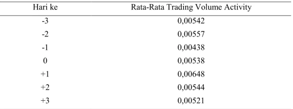 Table 4.8 Rata-Rata TVA untuk tahun 2008 Periode Pengamatan  Hari ke  Rata-Rata Trading Volume Activity 