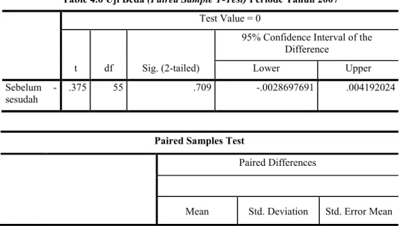 Table 4.6 Uji Beda (Paired Sample T-Test) Periode Tahun 2007  Test Value = 0                                        
