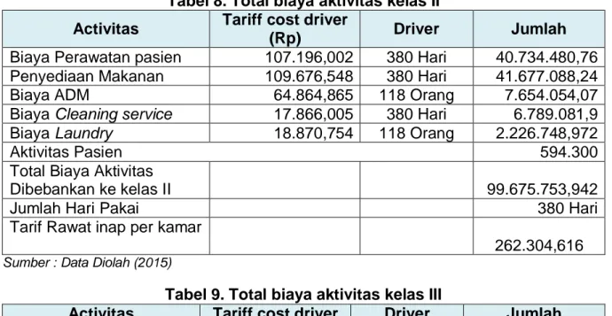 Tabel 8. Total biaya aktivitas kelas II  Activitas  Tariff cost driver 