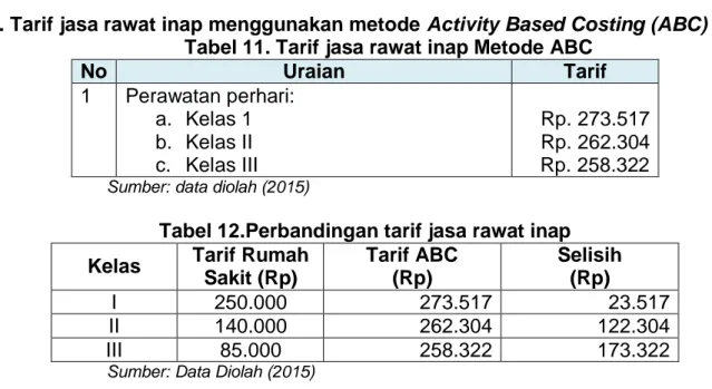 Tabel 11. Tarif jasa rawat inap Metode ABC 