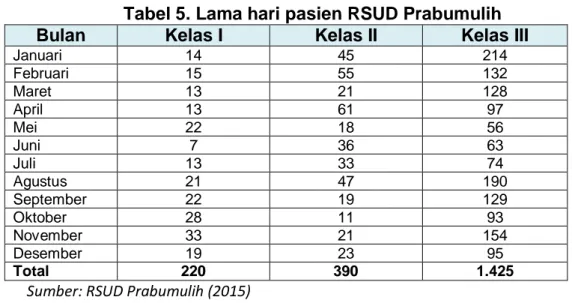 Tabel 6. Tarif jasa rawat inap RSUD Prabumulih selama 2015 