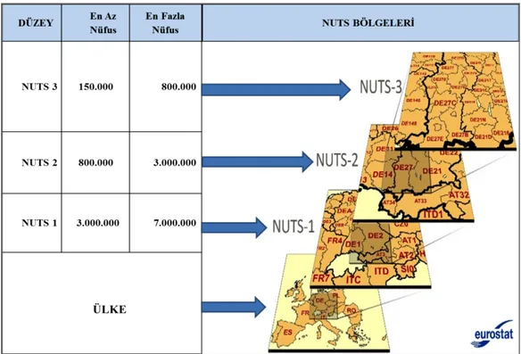 Şekil 4:Avrupa Birliği İstatistiki Bölge Birimleri NUTS Bölgeleri Eşikleri. (Kaynak: 