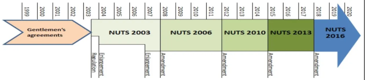 Şekil 3:NUTS 1991-2016 revizyon süreci  (Kaynak: https://ec.europa.eu  :25.11.2018) 