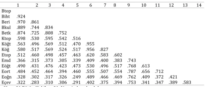 Tablo 2. Kuramsal modelde yer alan değişkenlere ilişkin korelasyonlar 