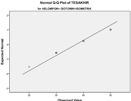 Grafik 4.6. Uji Normalitas Data Tes Awal Akurasi Tendangan  Long Pass  Kelompok Latihan Isotonik 
