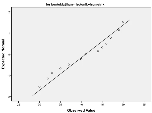 Grafik 4.3. Hasil Uji Normalitas Data Tes Awal Bentuk Latihan Isotonik dan Isometrik Alternating  