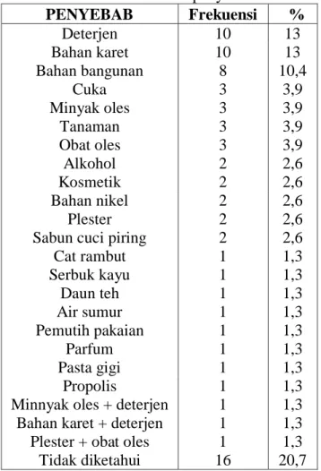 Tabel 6 menunjukkan  penyebab paling sering adalah deterjen dan  bahan karet, yaitu masing-masing sebanyak  10 orang (13%) penderita
