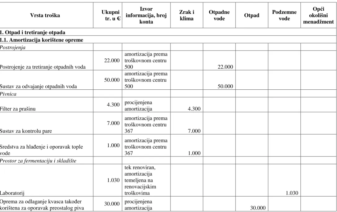 Tablica 5. Kategorizacija troškova okoliša na primjeru austrijske pivovare prema okviru UN DSD-a za potrebe MRO-a 