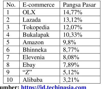 Tabel 1 Situs Jual Beli Online Terbesar di Indonesia Tahun 2015 