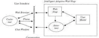 Gambar 1 Struktur sistem E-commerce berbasis web Sumber : Aberg dan Shahmehri, 2000 dalam Rofiq, 2007 