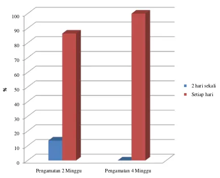 Gambar 4.2  Perbedaan frekuensi BAB pada pengamatan minggu ke-2 dan      minggu ke-4 setelah pemberian agar-agar ditambah  probiotik  