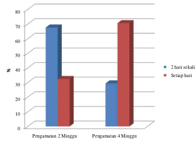 Gambar 4.3 Perbedaan frekuensi BAB pada pengamatan minggu ke-2 dan minggu ke-4 setelah pemberian agar-Agar 
