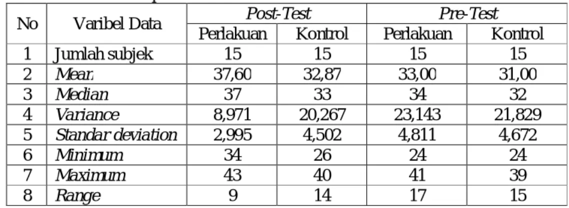 Tabel 4.1  Deskripsi  Data  Hasil  Penelitian  Kelentukan  pada  Kelompok Perlakuan  dan Kelompok Kontrol 