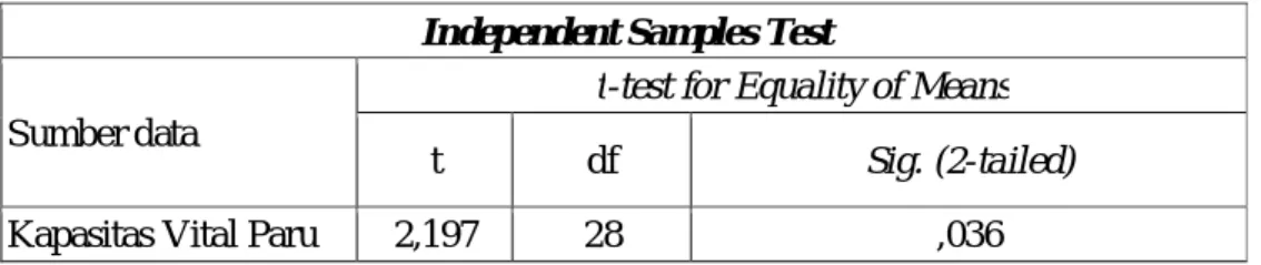 Tabel 4.4 Hasil Uji-t Independent Data Kapasitas Vital Paru  Independent Samples Test  Sumber data 