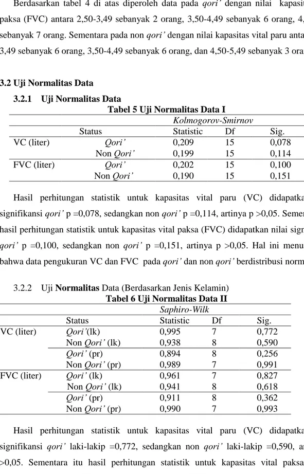 Tabel 5 Uji Normalitas Data I 