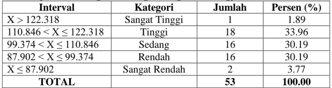 Tabel  13.  Deksripsi  Hasil  Penelitian  Minat  Siswa  Kelas  III  Terhadap  Pembelajaran Renang di SD Negeri Ungaran 1 Yogyakarta 