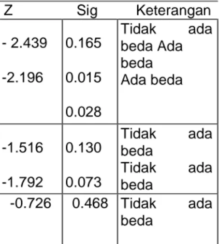 Tabel 6 Hasil Uji Beda Jarak Pandang Pekerja Canting Batik Pada Beberapa Waktu  Kerja Di Kampung Batik 