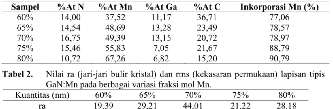Tabel 1. Komposisi lapisan GaN:Mn hasil pengukuran dengan EDX ox1.
