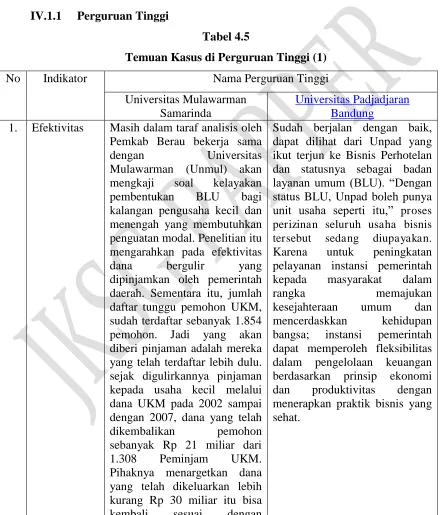 Tabel 4.5 Temuan Kasus di Perguruan Tinggi (1) 