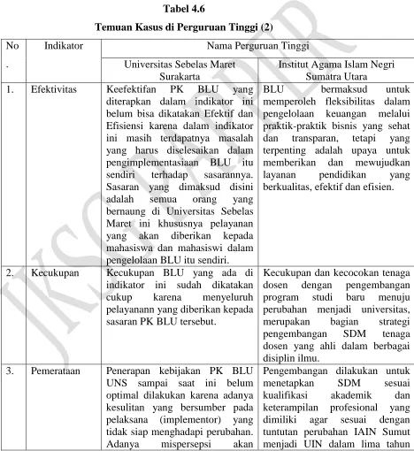 Tabel 4.6 Temuan Kasus di Perguruan Tinggi (2) 