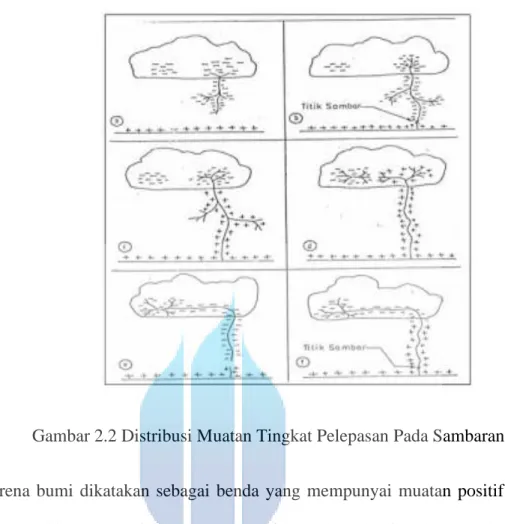 Gambar 2.2 Distribusi Muatan Tingkat Pelepasan Pada Sambaran Petir 