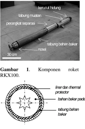 Gambar 1. Komponen roket 