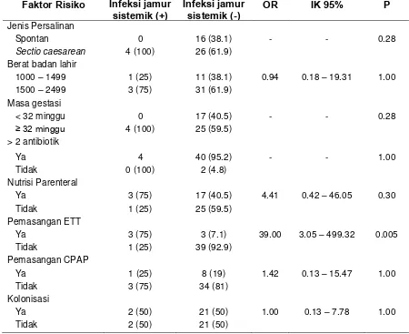 Tabel 4.4 Faktor risiko terjadinya infeksi jamur sistemik  pada bayi berat lahir rendah dengan analisis univariat 