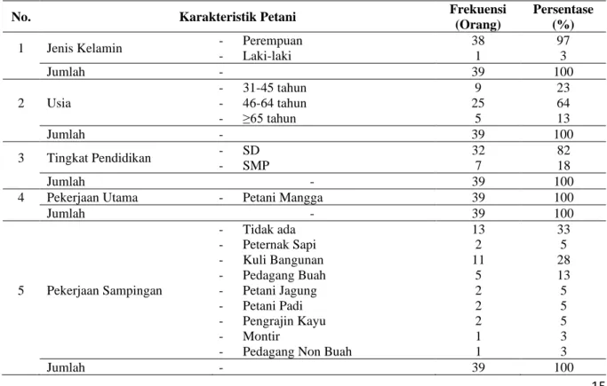 Tabel 2. Karakteristik Petani Mangga yang Bermitra dengan UD Wulan Jaya 