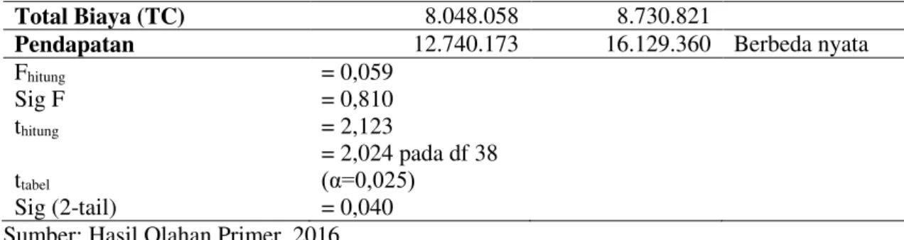 Tabel  4.  Hasil  uji  regresi  logistik  faktor-faktor  yang  berpengaruh  terhadap  keputusan  petani  pada sistem penjualan padi 