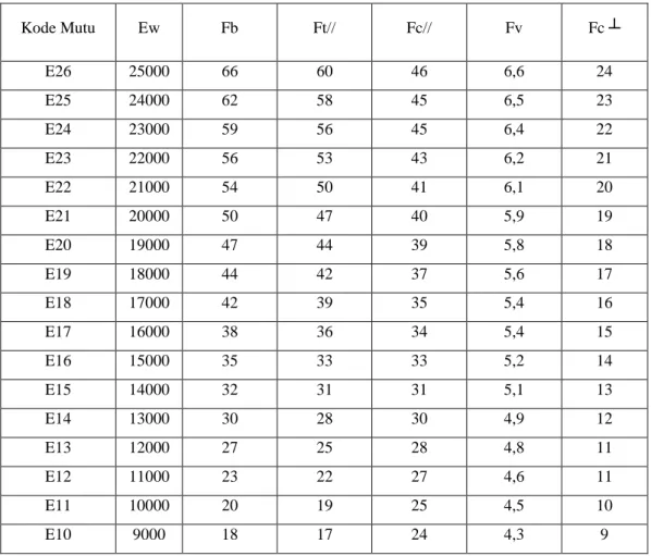 Tabel 2.1 Nilai Kuat Acuan (MPa) berdasarkan Pemilahan Secara Mekanis pada  Kadar Air 15% (Berdasarkan PKKI NI-5 2002) 