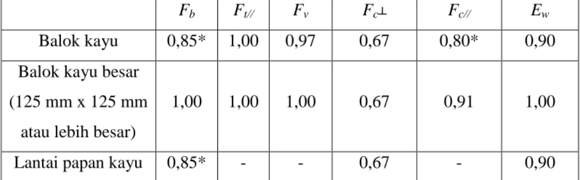 Tabel 2.4 Faktor koreksi layan basah, C M 