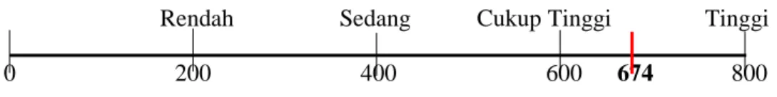 Gambar 0.3 Skor untuk Evaluasi