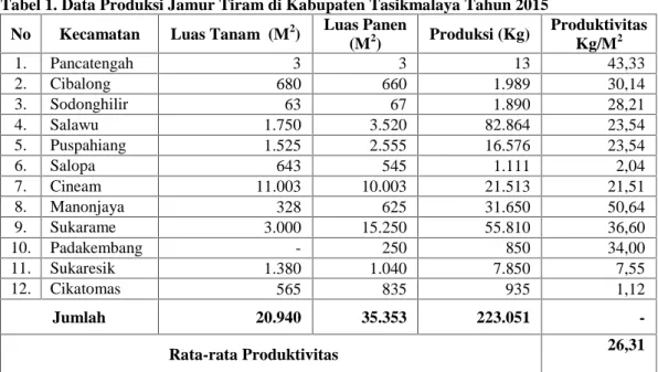 Tabel  2. Luas  Bangunan,  Jumlah  Log,  Produksi  dan  Produktivitas  Jamur  Tiram  di Kecamatan Manonjaya Tahun 2015
