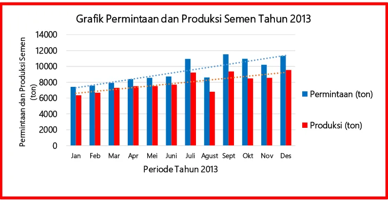 Grafik Permintaan dan Produksi Semen Tahun 2013