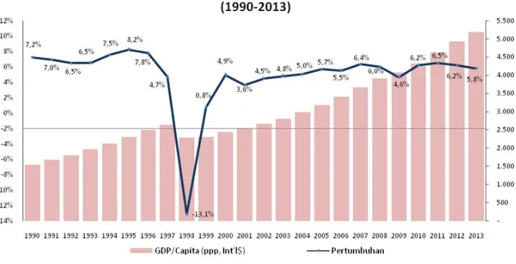Gambar  2: Pertumbuhan ekonomi dan pendapatan per kapita di Indonesia(1990-2013)