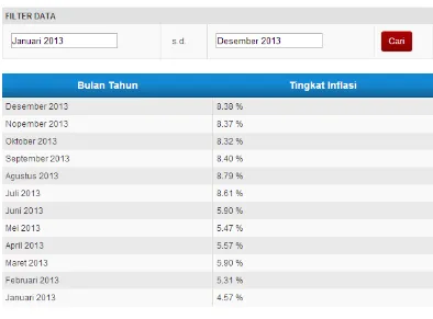 Gambar 3: Data inflasi Indonesia 2013