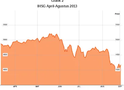 Grafik 2IHSG April-Agustus 2013