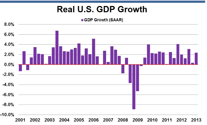 Gambar 4: Pertumbuhan GDP Amerika Serikat