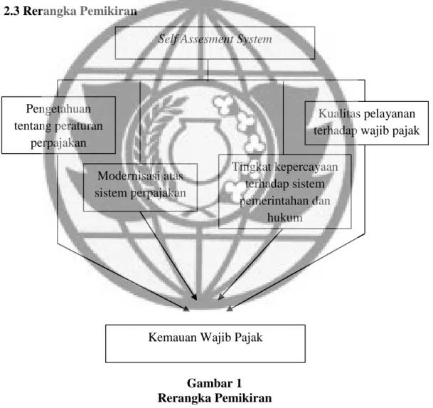 Gambar 1  Rerangka Pemikiran Self Assesment System 