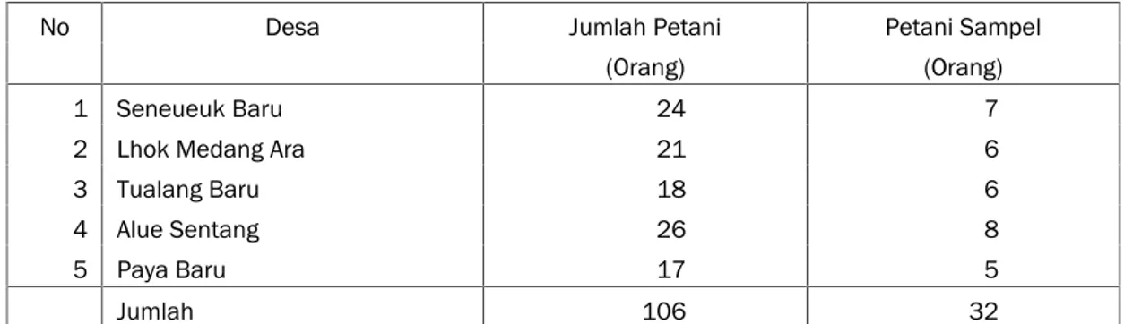 Tabel II-1: Jumlah Populasi dan Jumlah Sampel Petani Padi Sawah di Daerah Penelitian