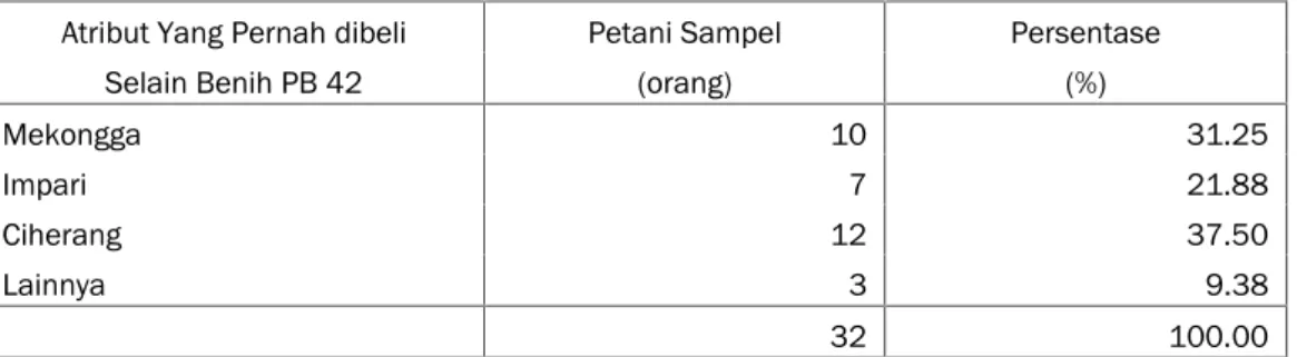 Tabel IV.13.Sebaran Persentase Petani Sampel Berdasarkan Jenis Padi Bersertifikat yang Pernah Dibeli Selain Varietas PB 42