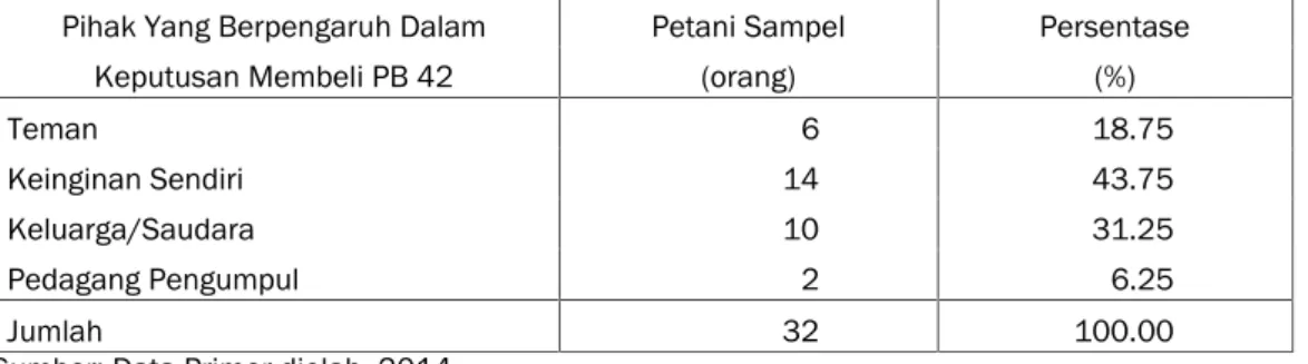 Tabel  IV.16. Sebaran  Persentase  Petani  Sampel  Berdasarkan  Faktor  Pihak  yang  Berpengaruh  Dalam Memutuskan Pembelian