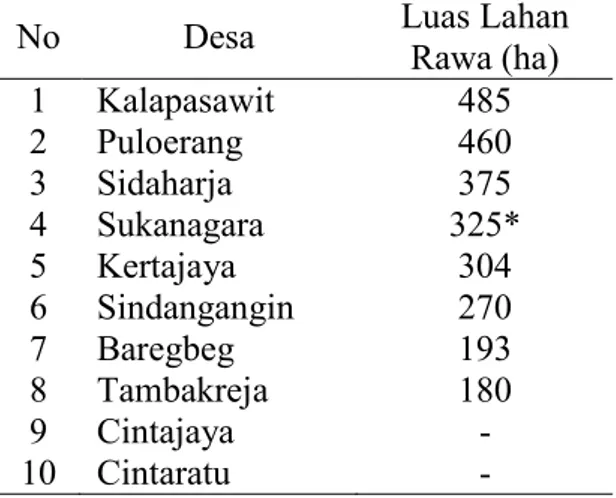Tabel 1. Luas Lahan Rawa Kecamatan Lakbok 