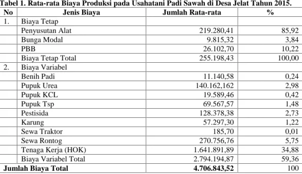 Tabel 1. Rata-rata Biaya Produksi pada Usahatani Padi Sawah di Desa Jelat Tahun 2015.