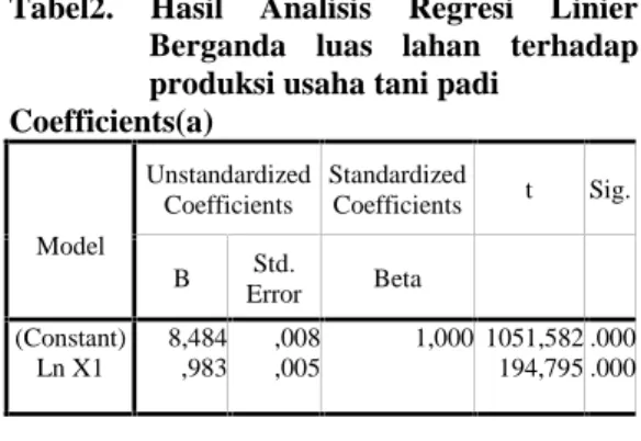 Tabel 3.Hasil  Analisis  Regresi  Linier Berganda luas  lahan  terhadap pendapatan usaha tani padi Coefficients(a) Model UnstandardizedCoefficients StandardizedCoefficients t Sig