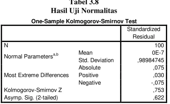 Tabel 3.8 Hasil Uji Normalitas 