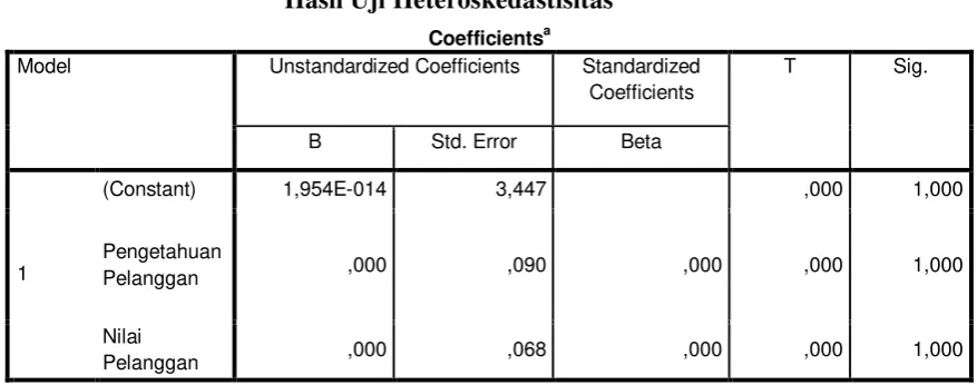 Tabel 3.10 