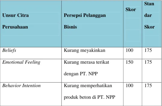 Tabel 1.1 Persepsi Pelanggan pada Citra PT NPP  Unsur Citra  Perusahaan  Persepsi Pelanggan Bisnis  Skor  Standar  Skor 